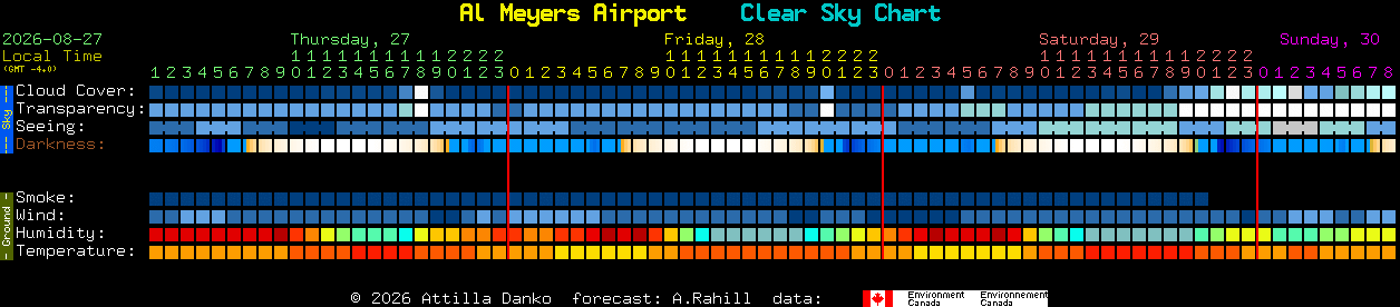 Current forecast for Al Meyers Airport Clear Sky Chart