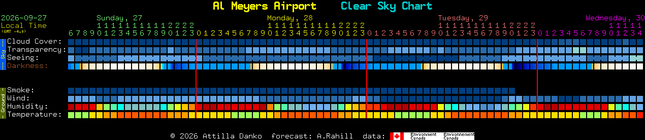 Current forecast for Al Meyers Airport Clear Sky Chart