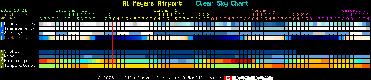 Current forecast for Al Meyers Airport Clear Sky Chart