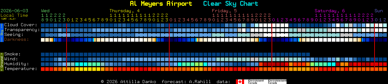 Current forecast for Al Meyers Airport Clear Sky Chart
