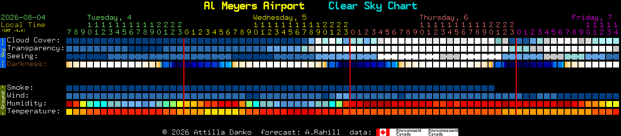 Current forecast for Al Meyers Airport Clear Sky Chart