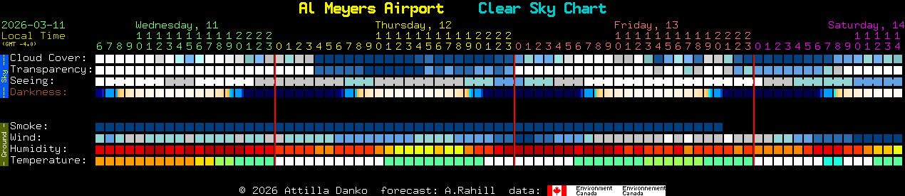 Current forecast for Al Meyers Airport Clear Sky Chart