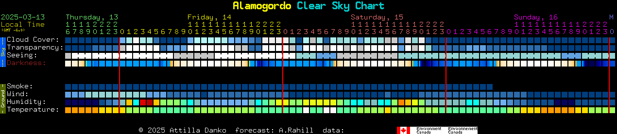 Current forecast for Alamogordo Clear Sky Chart