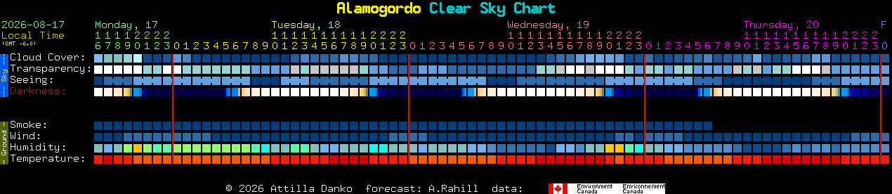 Current forecast for Alamogordo Clear Sky Chart