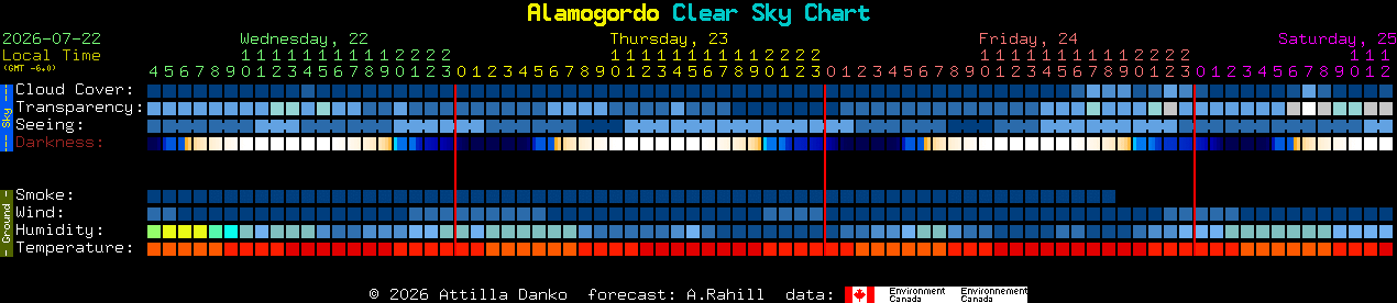 Current forecast for Alamogordo Clear Sky Chart