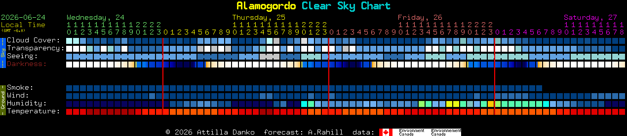 Current forecast for Alamogordo Clear Sky Chart