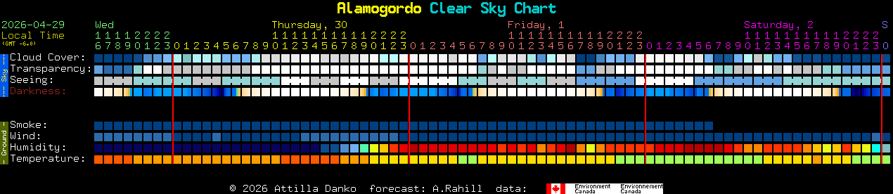 Current forecast for Alamogordo Clear Sky Chart