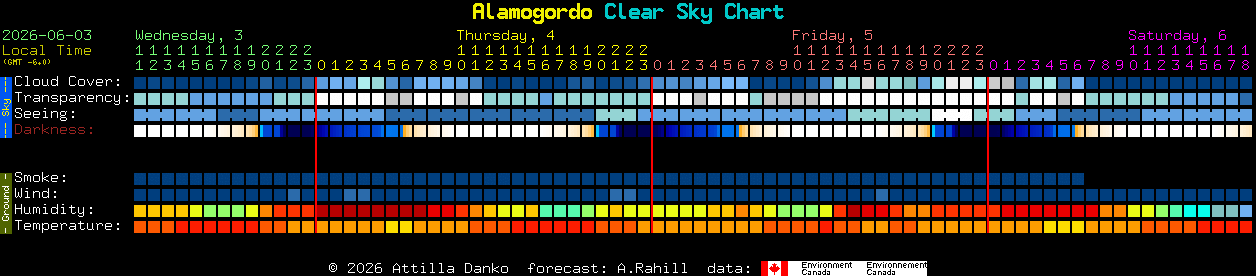 Current forecast for Alamogordo Clear Sky Chart