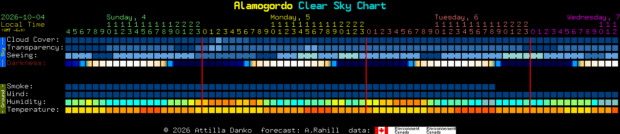 Current forecast for Alamogordo Clear Sky Chart