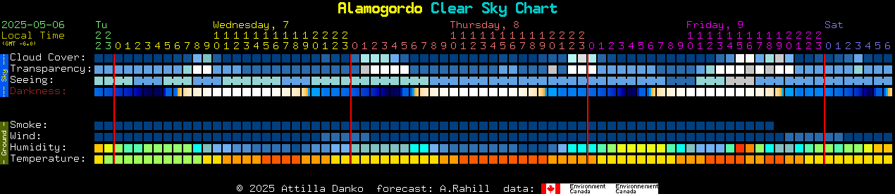 Current forecast for Alamogordo Clear Sky Chart