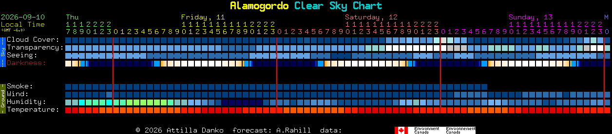 Current forecast for Alamogordo Clear Sky Chart