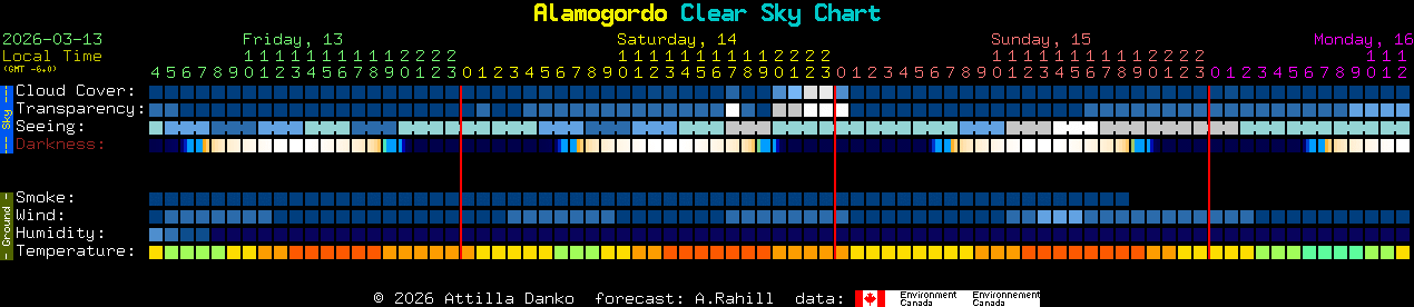 Current forecast for Alamogordo Clear Sky Chart