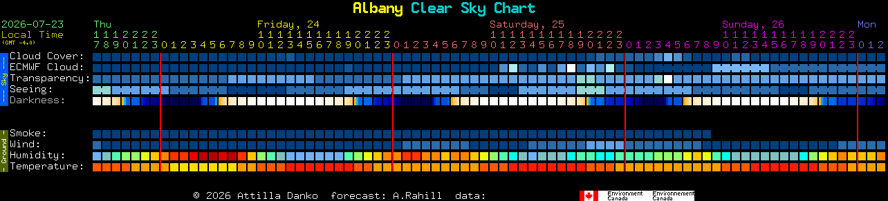 Current forecast for Albany Clear Sky Chart