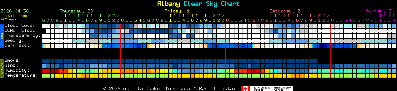 Current forecast for Albany Clear Sky Chart