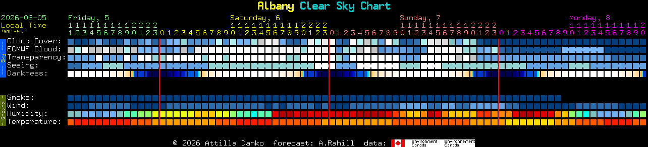 Current forecast for Albany Clear Sky Chart