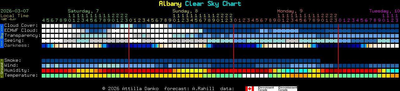 Current forecast for Albany Clear Sky Chart