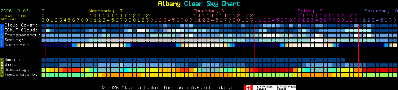 Current forecast for Albany Clear Sky Chart