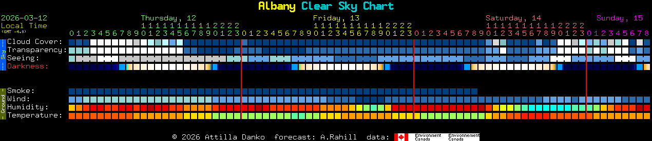 Current forecast for Albany Clear Sky Chart