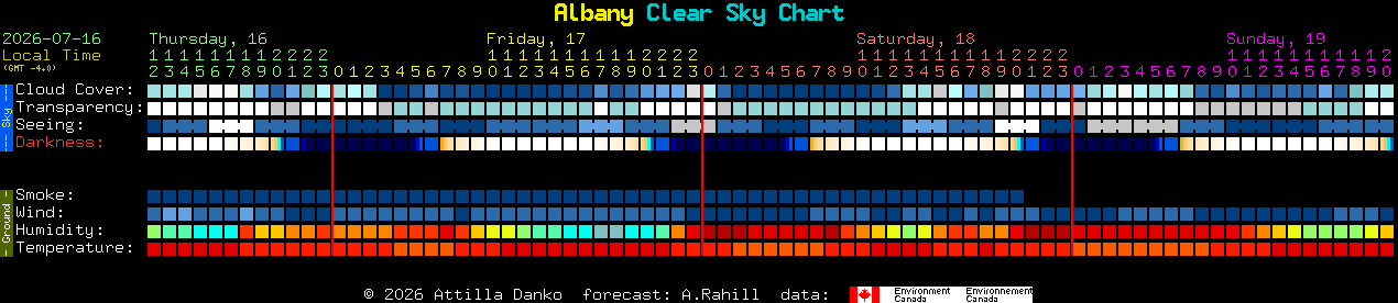 Current forecast for Albany Clear Sky Chart