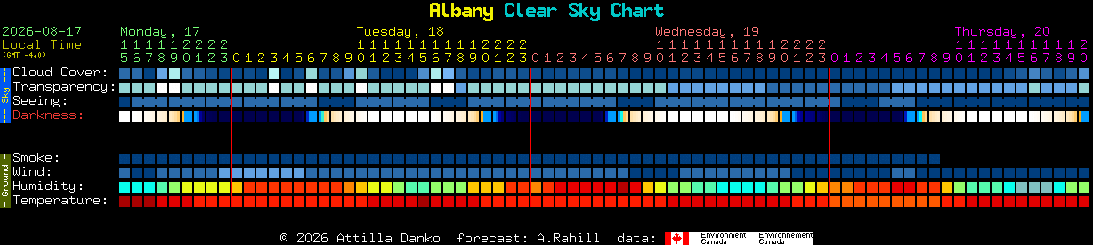 Current forecast for Albany Clear Sky Chart