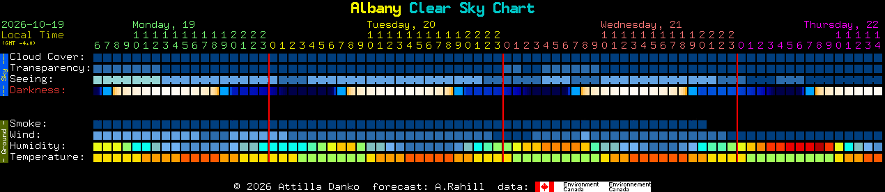 Current forecast for Albany Clear Sky Chart
