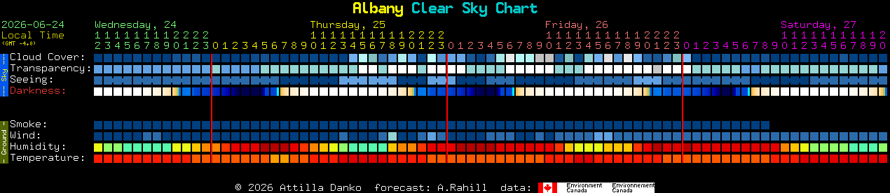 Current forecast for Albany Clear Sky Chart