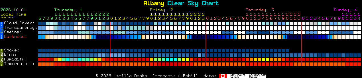 Current forecast for Albany Clear Sky Chart