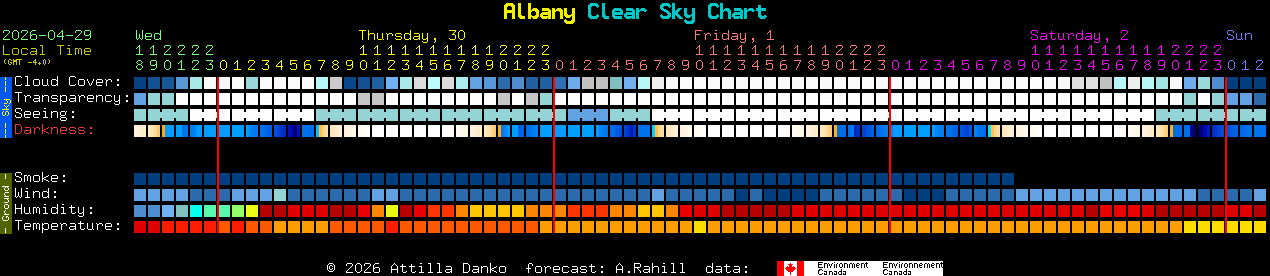 Current forecast for Albany Clear Sky Chart
