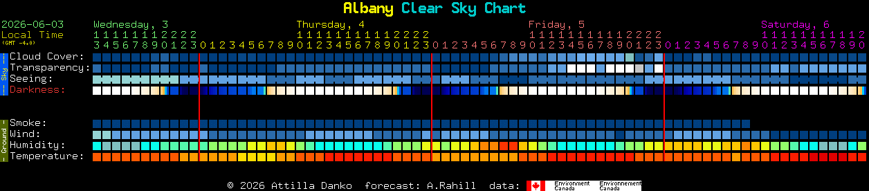 Current forecast for Albany Clear Sky Chart