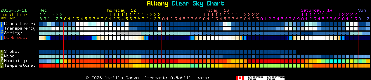 Current forecast for Albany Clear Sky Chart