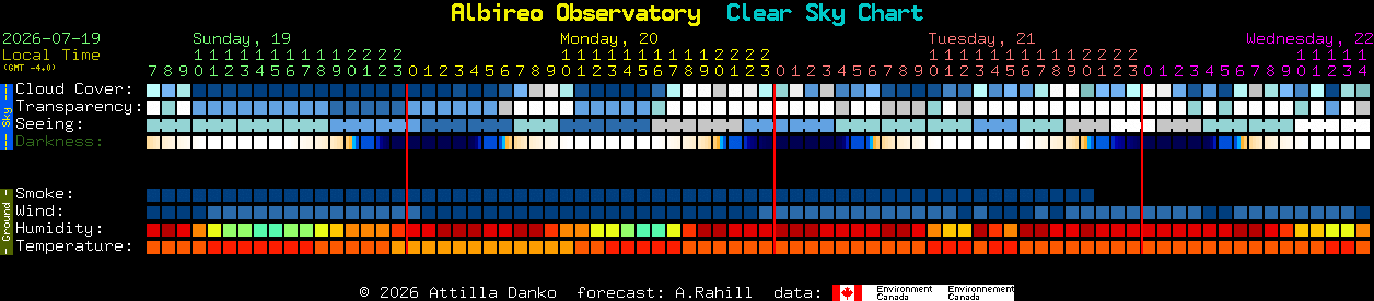 Current forecast for Albireo Observatory Clear Sky Chart