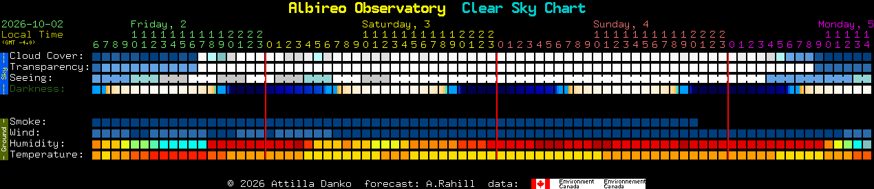 Current forecast for Albireo Observatory Clear Sky Chart