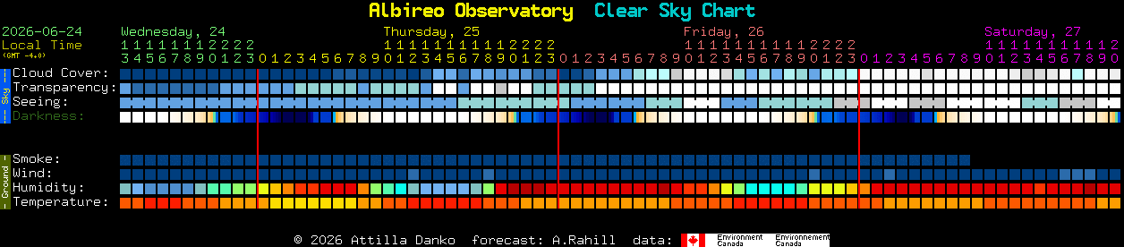 Current forecast for Albireo Observatory Clear Sky Chart
