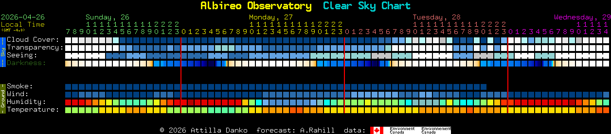 Current forecast for Albireo Observatory Clear Sky Chart