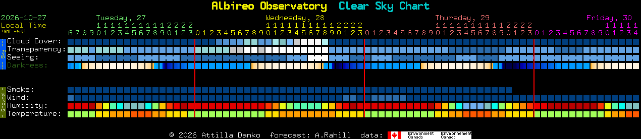 Current forecast for Albireo Observatory Clear Sky Chart
