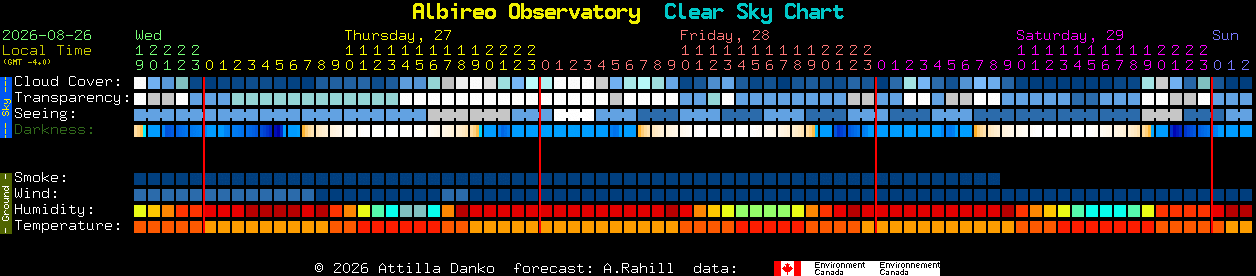Current forecast for Albireo Observatory Clear Sky Chart