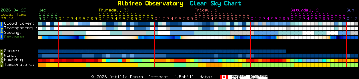 Current forecast for Albireo Observatory Clear Sky Chart