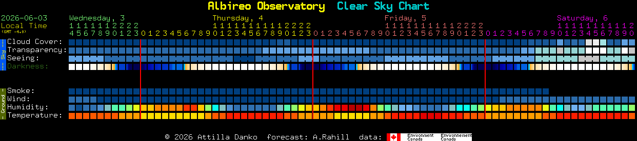 Current forecast for Albireo Observatory Clear Sky Chart