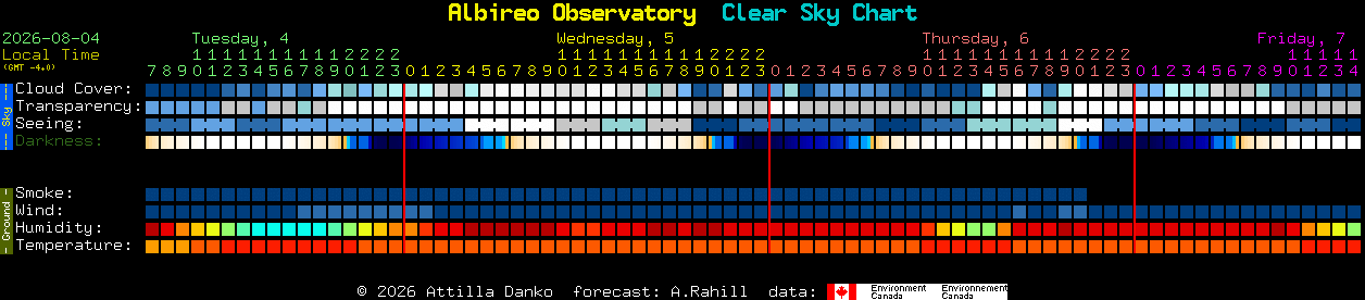 Current forecast for Albireo Observatory Clear Sky Chart