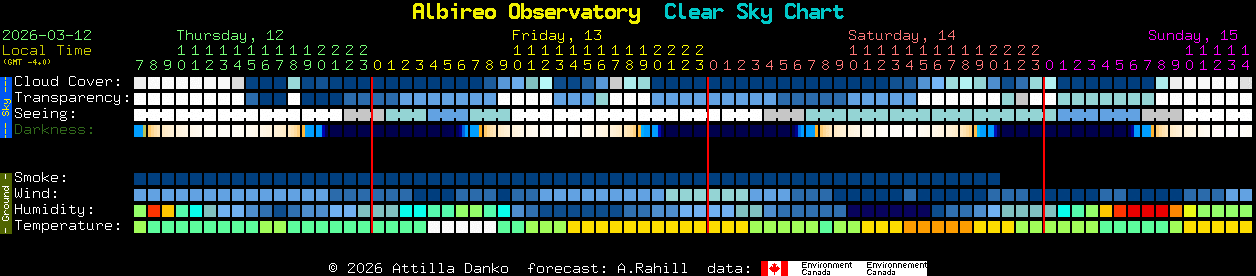 Current forecast for Albireo Observatory Clear Sky Chart