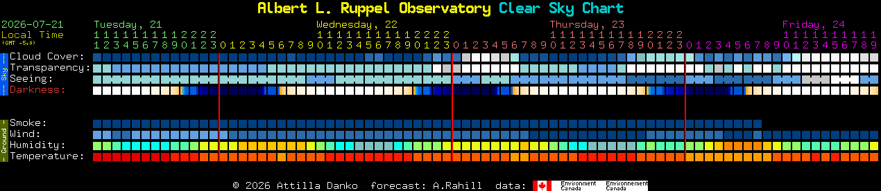 Current forecast for Albert L. Ruppel Observatory Clear Sky Chart