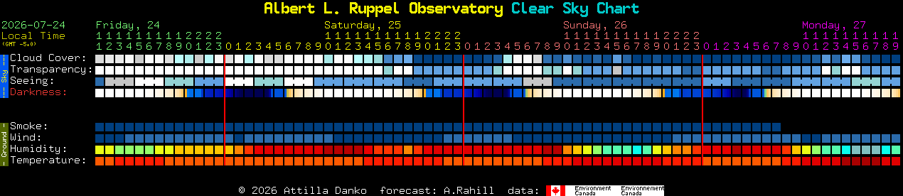 Current forecast for Albert L. Ruppel Observatory Clear Sky Chart
