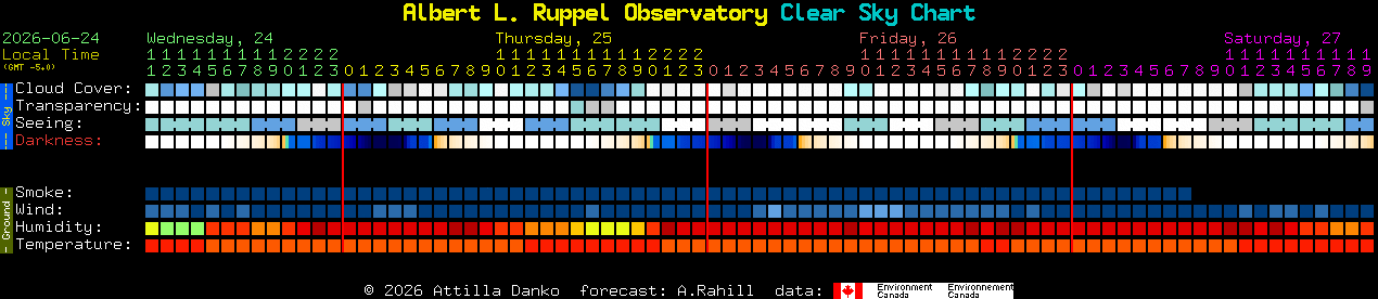 Current forecast for Albert L. Ruppel Observatory Clear Sky Chart