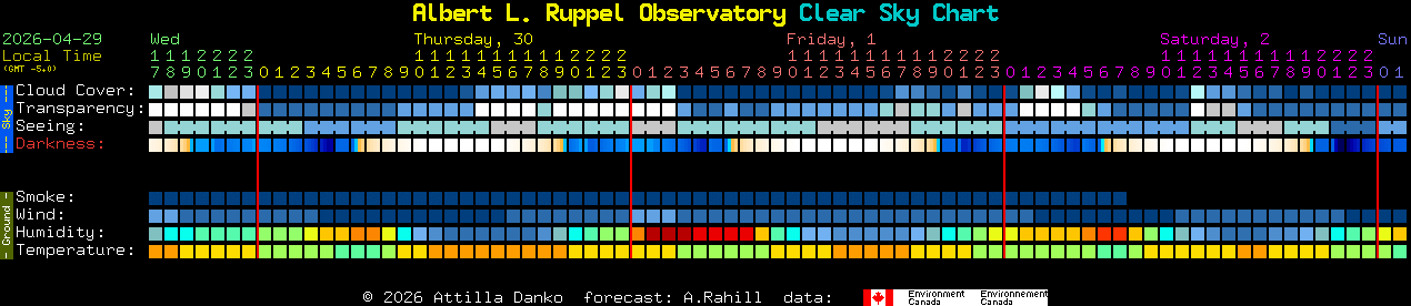 Current forecast for Albert L. Ruppel Observatory Clear Sky Chart