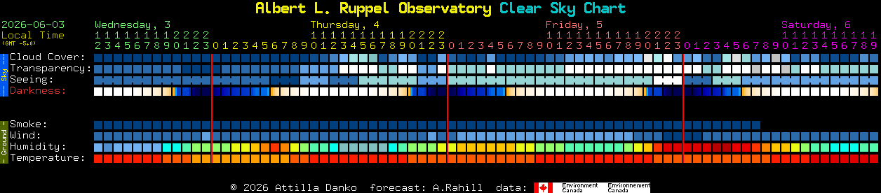 Current forecast for Albert L. Ruppel Observatory Clear Sky Chart