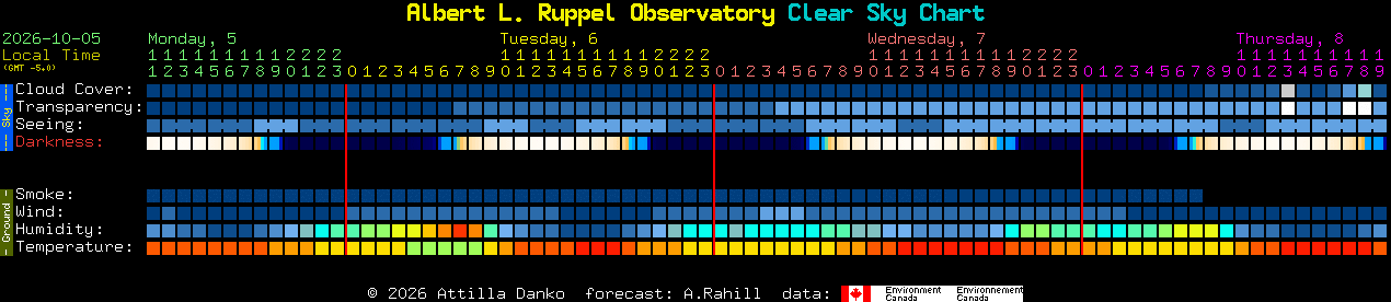 Current forecast for Albert L. Ruppel Observatory Clear Sky Chart