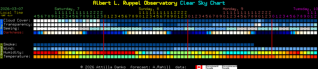 Current forecast for Albert L. Ruppel Observatory Clear Sky Chart