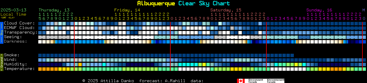 Current forecast for Albuquerque Clear Sky Chart