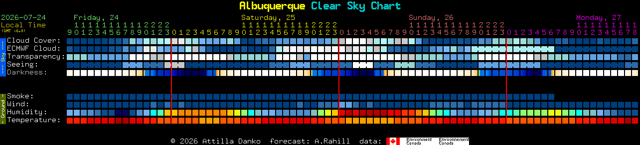Current forecast for Albuquerque Clear Sky Chart