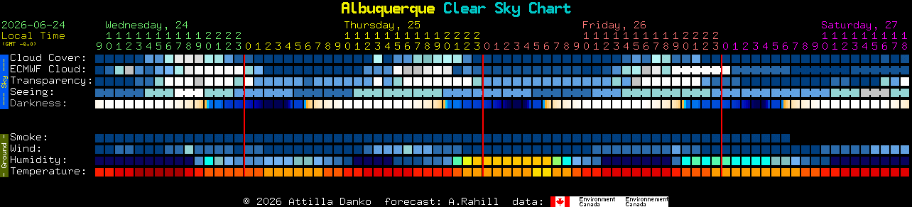 Current forecast for Albuquerque Clear Sky Chart